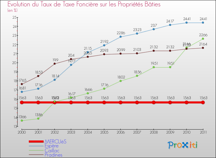 Evolution du taux de la taxe foncière sur le bati pour MERCUèS et les communes proches Comparaison des taux de taxe foncière sur le bati pour MERCUèS et les communes voisines