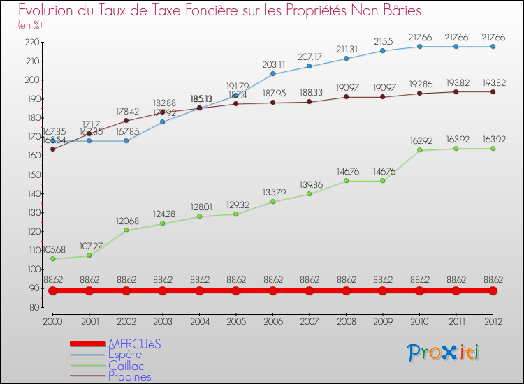 Evolution du taux de la taxe foncière sur les immeubles et terrains non batis pour MERCUèS et les communes proches de 2000 à 2012 Comparaison des taux de la taxe foncière sur les immeubles et terrains non batis pour MERCUèS et les communes voisines de 2000 à 2012