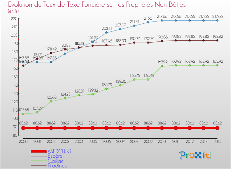 Evolution du taux de la taxe foncière sur les immeubles et terrains non batis pour MERCUèS et les communes proches de 2000 à 2014 Comparaison des taux de la taxe foncière sur les immeubles et terrains non batis pour MERCUèS et les communes voisines de 2000 à 2014