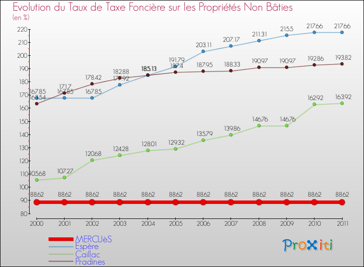 Evolution du taux de la taxe foncière sur les immeubles et terrains non batis pour MERCUèS et les communes proches Comparaison des taux de la taxe foncière sur les immeubles et terrains non batis pour MERCUèS et les communes voisines