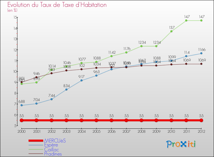 Evolution du taux de la taxe d'habitation pour MERCUèS et les communes proches Comparaison des taux de la taxe d'habitation pour MERCUèS et les communes voisines
