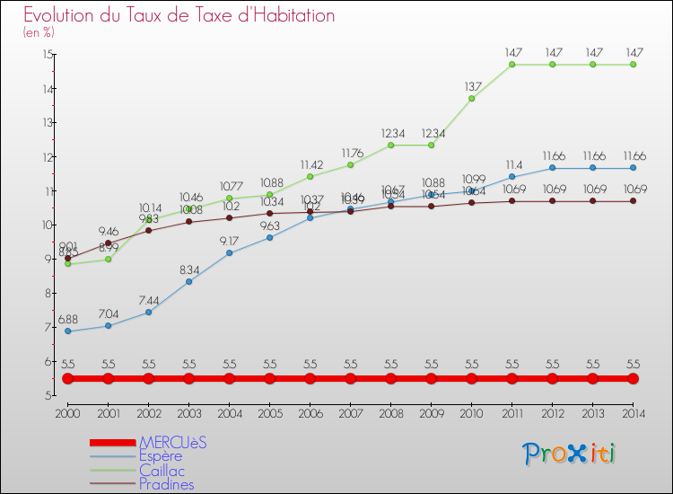 Evolution du taux de la taxe d'habitation pour MERCUèS et les communes proches de 2000 à 2014 Comparaison des taux de la taxe d'habitation pour MERCUèS et les communes voisines de 2000 à 2014