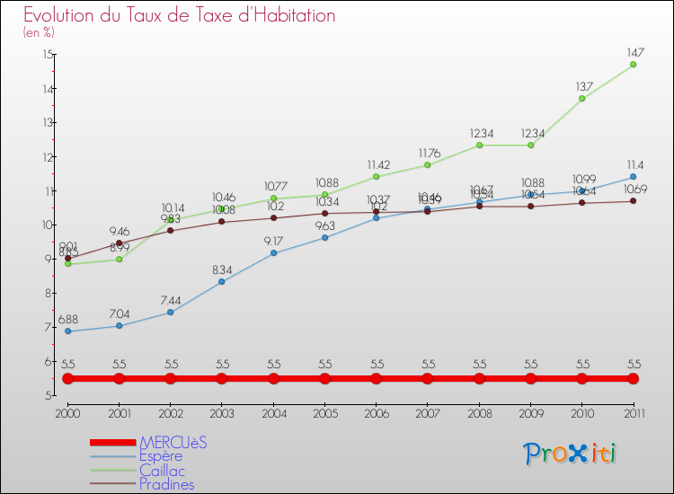 Evolution du taux de la taxe d'habitation pour MERCUèS et les communes proches Comparaison des taux de la taxe d'habitation pour MERCUèS et les communes voisines