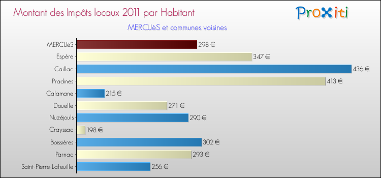 Montant des impôts locaux par Habitant pour MERCUèS et les communes proches Comparaison des impôts locaux par habitant pour MERCUèS et les communes voisines