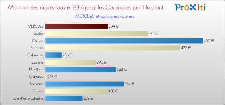 Comparaison des impôts locaux par habitant pour MERCUèS et les communes voisines en 2014