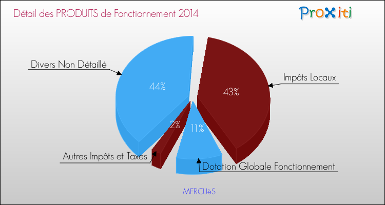 Budget de Fonctionnement 2014 pour la commune de MERCUèS