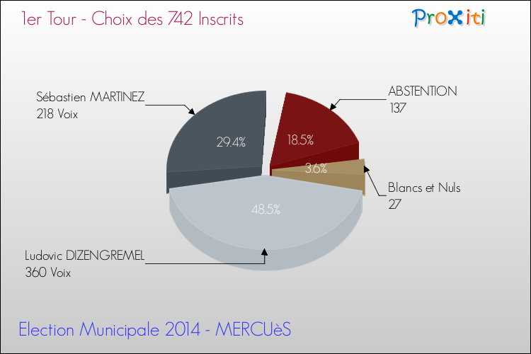 Résultats par rapport aux inscrits au 1er Tour des Elections Municipales 2014 de la commune de MERCUèS Elections Municipales 2014 - Résultats par rapport aux inscrits au 1er Tour pour la commune de MERCUèS