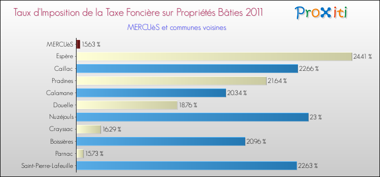 Taux d'imposition de la taxe foncière sur le bati 2011 pour MERCUèS et les communes proches Comparaison des taux d'imposition de la taxe foncière sur le bati 2011 pour MERCUèS et les communes voisines