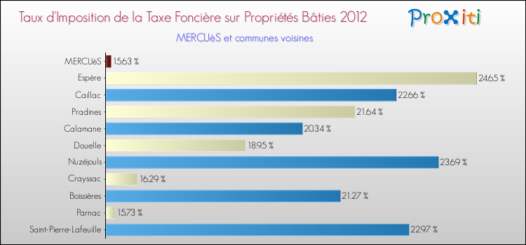 Taux d'imposition de la taxe foncière sur le bati 2012 pour MERCUèS et les communes proches Comparaison des taux d'imposition de la taxe foncière sur le bati 2012 pour MERCUèS et les communes voisines