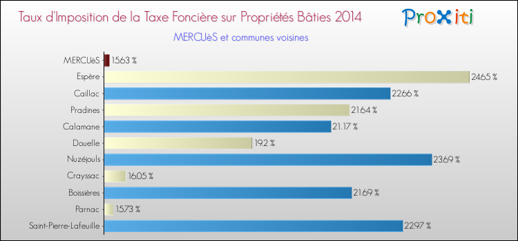 Comparaison des taux d'imposition de la taxe foncière sur le bati 2014 pour MERCUèS et les communes voisines
