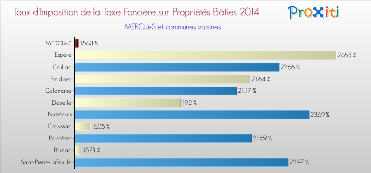 Taux d'imposition de la taxe foncière sur le bati 2014 pour MERCUèS et les communes proches Comparaison des taux d'imposition de la taxe foncière sur le bati 2014 pour MERCUèS et les communes voisines
