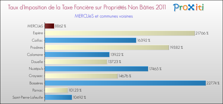 Taux d'imposition de la taxe foncière sur les immeubles et terrains non batis 2011 pour MERCUèS et les communes proches Comparaison des taux d'imposition de la taxe foncière sur les immeubles et terrains non batis 2011 pour MERCUèS et les communes voisines