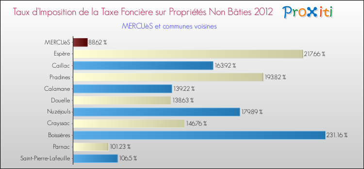Taux d'imposition de la taxe foncière sur les immeubles et terrains non batis 2012 pour MERCUèS et les communes proches Comparaison des taux d'imposition de la taxe foncière sur les immeubles et terrains non batis 2012 pour MERCUèS et les communes voisines