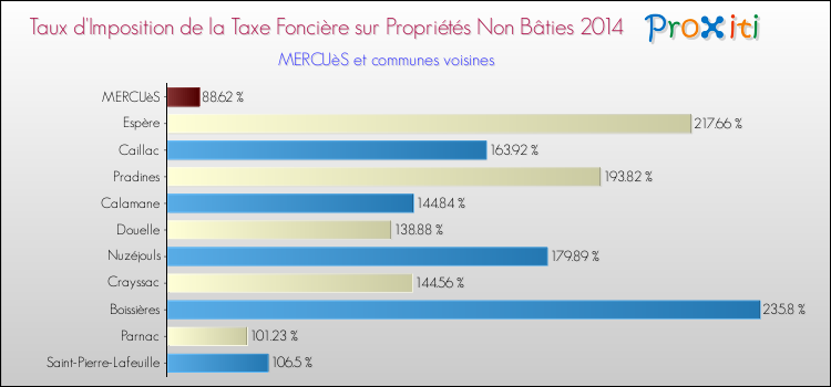 Taux d'imposition de la taxe foncière sur les immeubles et terrains non batis 2014 pour MERCUèS et les communes proches Comparaison des taux d'imposition de la taxe foncière sur les immeubles et terrains non batis 2014 pour MERCUèS et les communes voisines