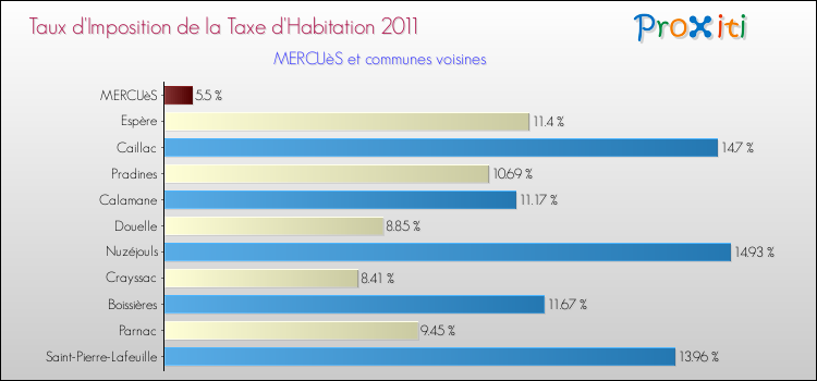 Taux d'imposition de la taxe d'habitation 2011 pour MERCUèS et les communes proches Comparaison des taux d'imposition de la taxe d'habitation 2011 pour MERCUèS et les communes voisines