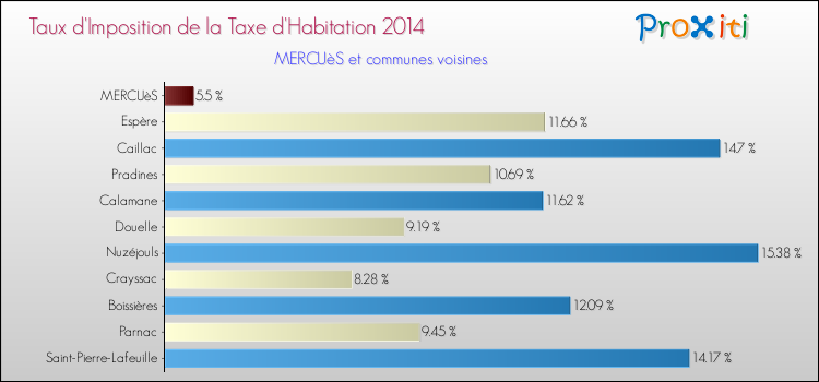 Taux d'imposition de la taxe d'habitation 2014 pour MERCUèS et les communes proches Comparaison des taux d'imposition de la taxe d'habitation 2014 pour MERCUèS et les communes voisines