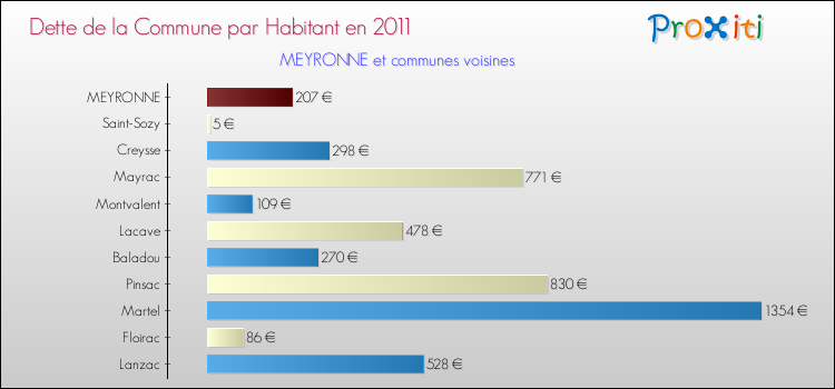 Dette par habitant de la commune en 2011 pour MEYRONNE et les communes proches Comparaison de la dette par habitant de la commune en 2011 pour MEYRONNE et les communes voisines