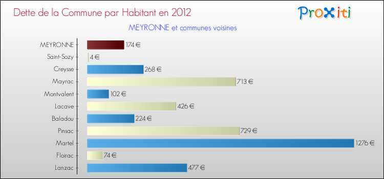 Dette par habitant de la commune en 2012 pour MEYRONNE et les communes proches Comparaison de la dette par habitant de la commune en 2012 pour MEYRONNE et les communes voisines