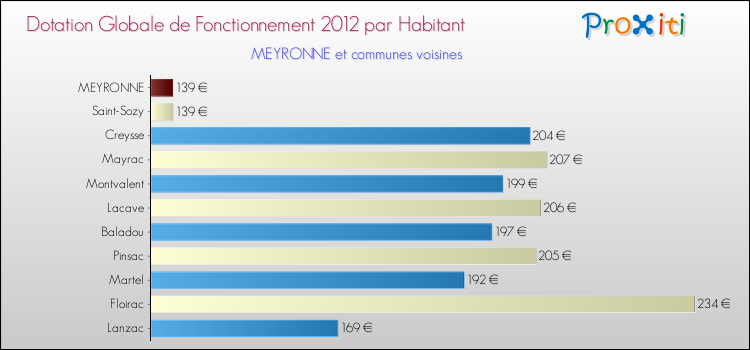 Montant des dotations globales de fonctionnement DGF par Habitant pour MEYRONNE et les communes proches Comparaison des des dotations globales de fonctionnement DGF par habitant pour MEYRONNE et les communes voisines