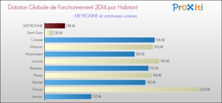 Montant des dotations globales de fonctionnement DGF par Habitant pour MEYRONNE et les communes proches en 2014. Comparaison des des dotations globales de fonctionnement DGF par habitant pour MEYRONNE et les communes voisines en 2014.