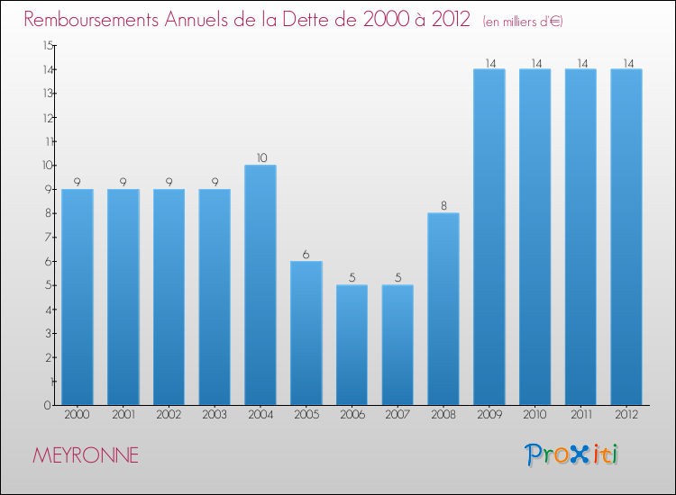 Evolution de l'annuité de la dette pour la commune de MEYRONNE de 2000 à 2012 Annuités de la dette pour MEYRONNE de 2000 à 2012