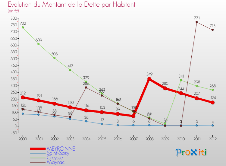 Evolution de la dette par habitant pour la commune de MEYRONNE et les communes proches de 2000 à 2012 Comparaison de la dette par habitant pour MEYRONNE et les communes voisines de 2000 à 2012