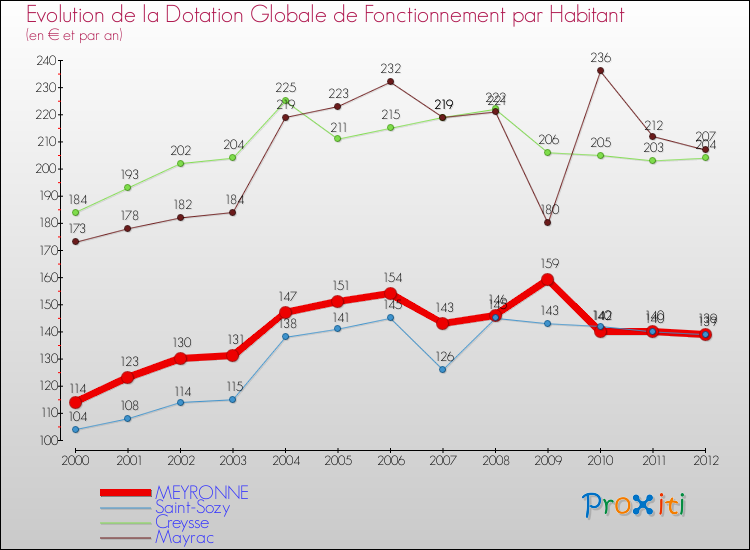 Evolution et montant de la dotation globale de fonctionnement par Habitant pour MEYRONNE et les communes proches Comparaison des dotations globales de fonctionnement par habitant pour MEYRONNE et les communes voisines