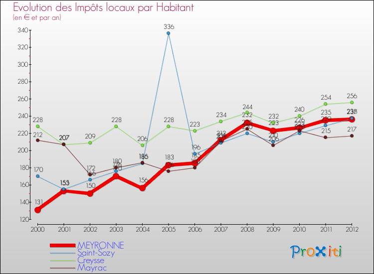 Evolution et montant des impôts locaux par Habitant pour MEYRONNE et les communes proches Comparaison des impôts locaux par habitant pour MEYRONNE et les communes voisines