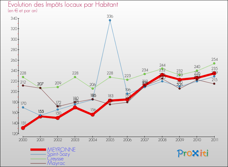 Evolution et montant des impôts locaux par Habitant pour MEYRONNE et les communes proches Comparaison des impôts locaux par habitant pour MEYRONNE et les communes voisines