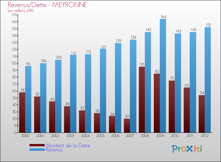 Evolution comparée de la dette et des revenus pour la commune de MEYRONNE de 2000 à 2012 Comparaison de la dette et des revenus pour MEYRONNE de 2000 à 2012