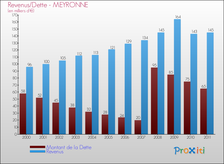 Evolution comparée de la dette et des revenus pour la commune de MEYRONNE de 2000 à 2011 Comparaison de la dette et des revenus pour MEYRONNE de 2000 à 2011