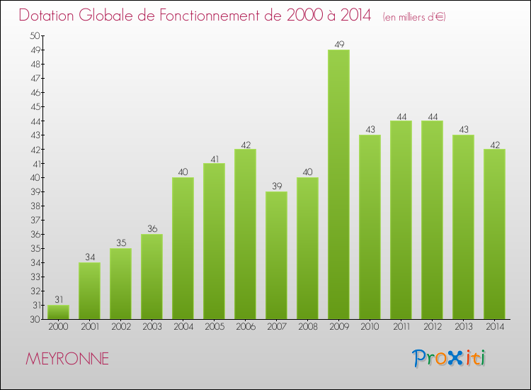 Evolution du montant de la Dotation Globale de Fonctionnement pour la commune de MEYRONNE de 2000 à 2014 Evolution du montant de la Dotation Globale de Fonctionnement pour MEYRONNE de 2000 à 2014
