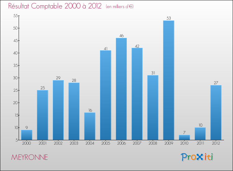 Evolution du résultat comptable pour la commune de MEYRONNE de 2000 à 2012 Evolution du résultat comptable pour MEYRONNE de 2000 à 2012
