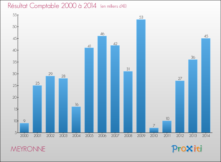 Evolution du résultat comptable pour la commune de MEYRONNE de 2000 à 2014 Evolution du résultat comptable pour MEYRONNE de 2000 à 2014