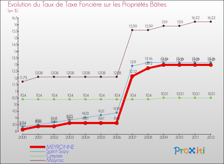 Evolution du taux de la taxe foncière sur le bati pour MEYRONNE et les communes proches de 2000 à 2012 Comparaison des taux de taxe foncière sur le bati pour MEYRONNE et les communes voisines de 2000 à 2012