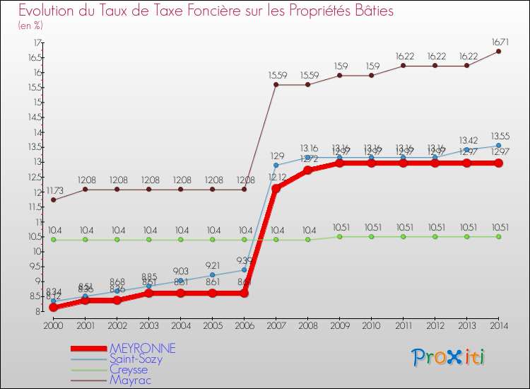 Evolution du taux de la taxe foncière sur le bati pour MEYRONNE et les communes proches de 2000 à 2014 Comparaison des taux de taxe foncière sur le bati pour MEYRONNE et les communes voisines de 2000 à 2014