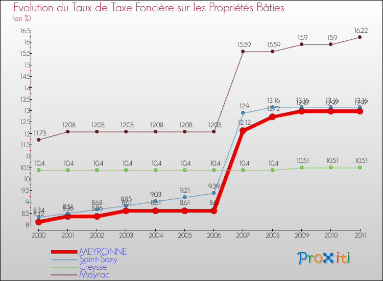 Evolution du taux de la taxe foncière sur le bati pour MEYRONNE et les communes proches Comparaison des taux de taxe foncière sur le bati pour MEYRONNE et les communes voisines