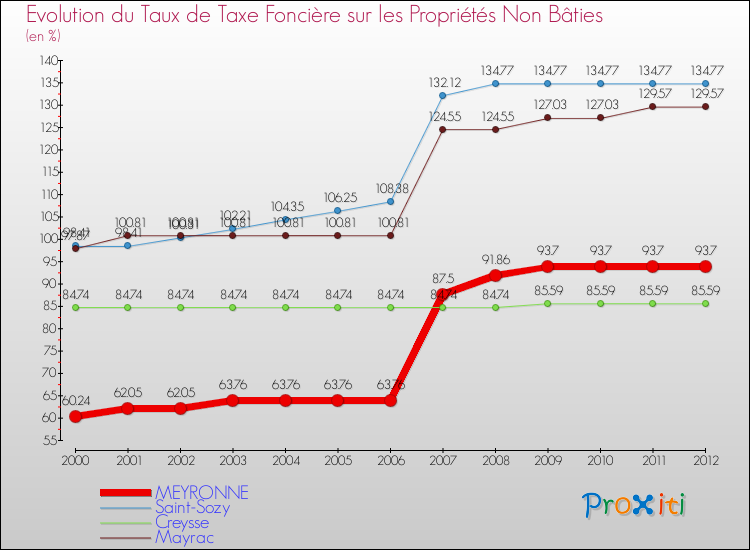 Evolution du taux de la taxe foncière sur les immeubles et terrains non batis pour MEYRONNE et les communes proches de 2000 à 2012 Comparaison des taux de la taxe foncière sur les immeubles et terrains non batis pour MEYRONNE et les communes voisines de 2000 à 2012