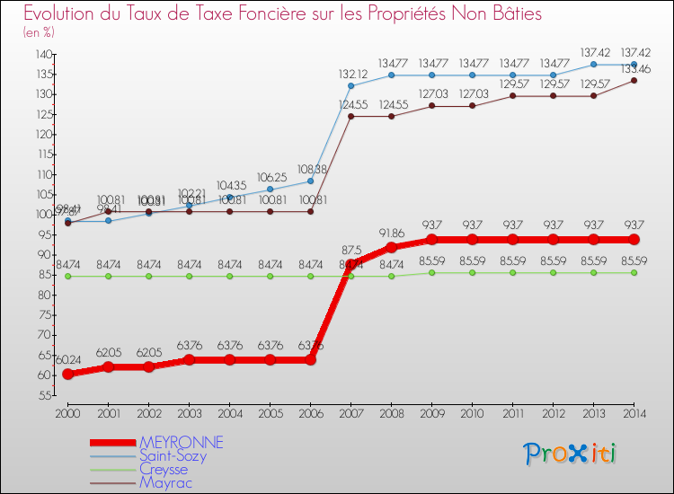 Evolution du taux de la taxe foncière sur les immeubles et terrains non batis pour MEYRONNE et les communes proches de 2000 à 2014 Comparaison des taux de la taxe foncière sur les immeubles et terrains non batis pour MEYRONNE et les communes voisines de 2000 à 2014