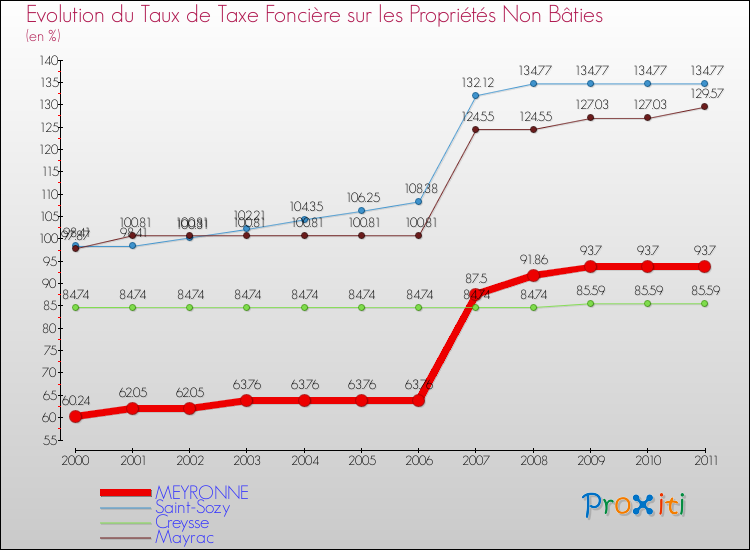 Evolution du taux de la taxe foncière sur les immeubles et terrains non batis pour MEYRONNE et les communes proches Comparaison des taux de la taxe foncière sur les immeubles et terrains non batis pour MEYRONNE et les communes voisines