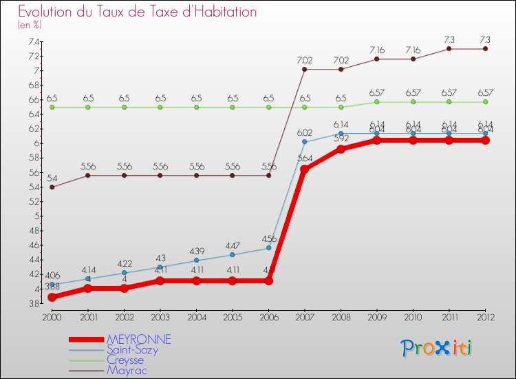 Evolution du taux de la taxe d'habitation pour MEYRONNE et les communes proches Comparaison des taux de la taxe d'habitation pour MEYRONNE et les communes voisines