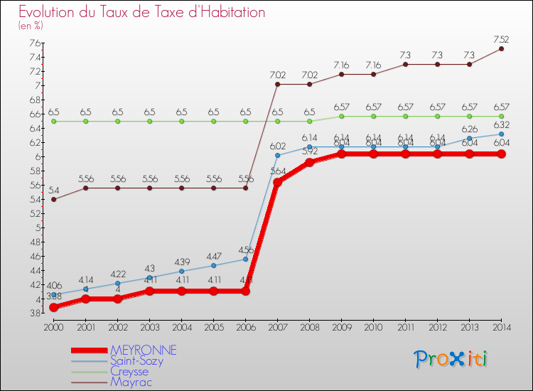 Evolution du taux de la taxe d'habitation pour MEYRONNE et les communes proches de 2000 à 2014 Comparaison des taux de la taxe d'habitation pour MEYRONNE et les communes voisines de 2000 à 2014