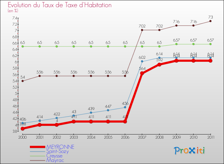 Evolution du taux de la taxe d'habitation pour MEYRONNE et les communes proches Comparaison des taux de la taxe d'habitation pour MEYRONNE et les communes voisines