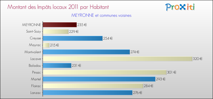 Montant des impôts locaux par Habitant pour MEYRONNE et les communes proches Comparaison des impôts locaux par habitant pour MEYRONNE et les communes voisines