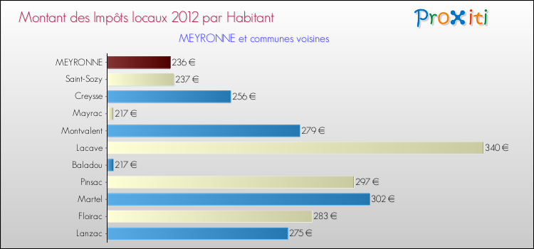 Montant des impôts locaux par Habitant pour MEYRONNE et les communes proches Comparaison des impôts locaux par habitant pour MEYRONNE et les communes voisines