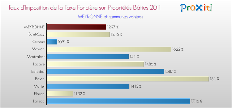 Taux d'imposition de la taxe foncière sur le bati 2011 pour MEYRONNE et les communes proches Comparaison des taux d'imposition de la taxe foncière sur le bati 2011 pour MEYRONNE et les communes voisines