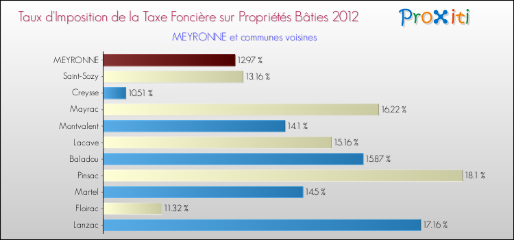 Taux d'imposition de la taxe foncière sur le bati 2012 pour MEYRONNE et les communes proches Comparaison des taux d'imposition de la taxe foncière sur le bati 2012 pour MEYRONNE et les communes voisines