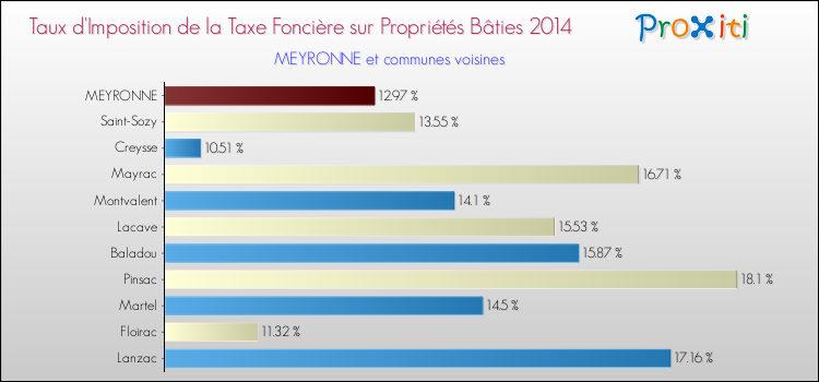 Taux d'imposition de la taxe foncière sur le bati 2014 pour MEYRONNE et les communes proches Comparaison des taux d'imposition de la taxe foncière sur le bati 2014 pour MEYRONNE et les communes voisines