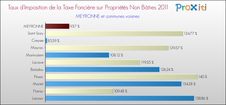 Taux d'imposition de la taxe foncière sur les immeubles et terrains non batis 2011 pour MEYRONNE et les communes proches Comparaison des taux d'imposition de la taxe foncière sur les immeubles et terrains non batis 2011 pour MEYRONNE et les communes voisines