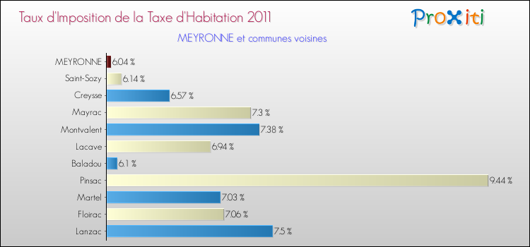 Taux d'imposition de la taxe d'habitation 2011 pour MEYRONNE et les communes proches Comparaison des taux d'imposition de la taxe d'habitation 2011 pour MEYRONNE et les communes voisines